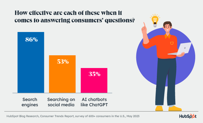 search habits: bar chart indicating effectiveness of search engines answering consumer questions » Advent Trinity Marketing Agency search habits: bar chart indicating effectiveness of search engines answering consumer questions