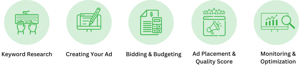 Google PPC Ads Strategy » Advent Trinity Marketing Agency Google PPC